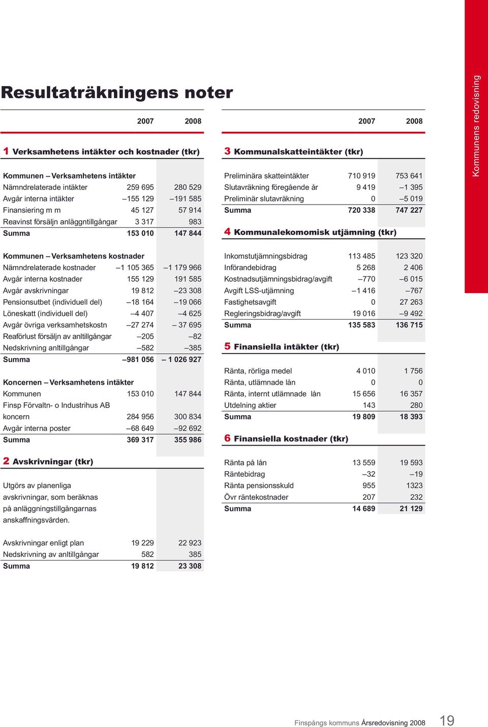 747 227 Reavinst försäljn anläggntillgångar 3 317 983 Summa 153 010 147 844 4 Kommunalekomomisk utjämning (tkr) Kommunens redovisning Kommunen Verksamhetens kostnader Nämndrelaterade kostnader 1 105