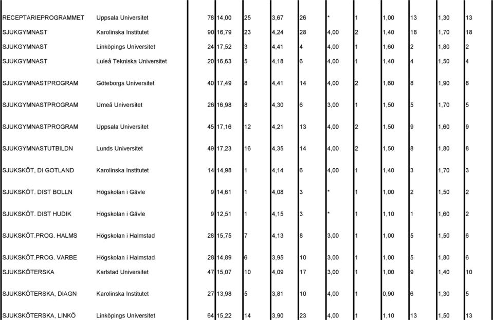 SJUKGYMNASTPROGRAM Umeå Universitet 26 16,98 8 4,30 6 3,00 1 1,50 5 1,70 5 SJUKGYMNASTPROGRAM Uppsala Universitet 45 17,16 12 4,21 13 4,00 2 1,50 9 1,60 9 SJUKGYMNASTUTBILDN Lunds Universitet 49
