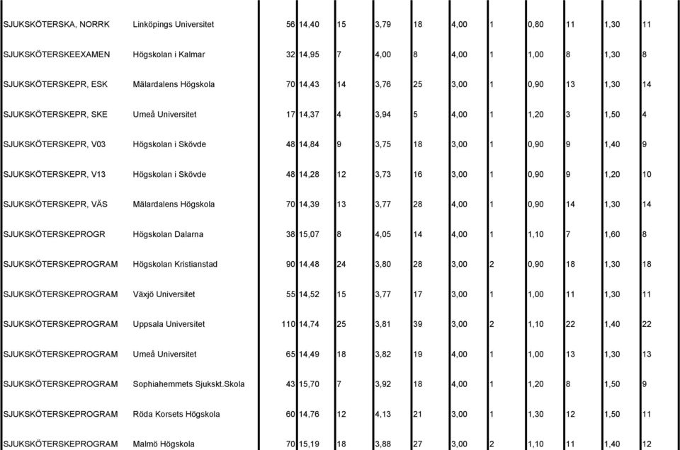 9 1,40 9 SJUKSKÖTERSKEPR, V13 Högskolan i Skövde 48 14,28 12 3,73 16 3,00 1 0,90 9 1,20 10 SJUKSKÖTERSKEPR, VÄS Mälardalens Högskola 70 14,39 13 3,77 28 4,00 1 0,90 14 1,30 14 SJUKSKÖTERSKEPROGR