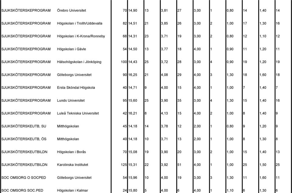 Jönköping 100 14,43 25 3,72 28 3,00 4 0,90 19 1,20 19 SJUKSKÖTERSKEPROGRAM Göteborgs Universitet 90 16,25 21 4,08 29 4,00 3 1,30 18 1,60 18 SJUKSKÖTERSKEPROGRAM Ersta Sköndal Högskola 40 14,71 9 4,00