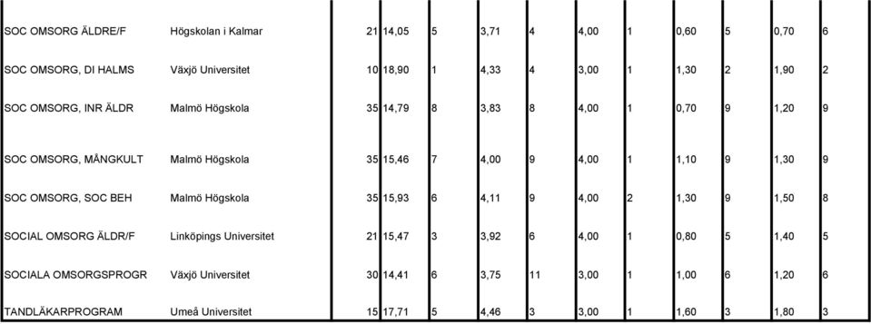 SOC OMSORG, SOC BEH Malmö Högskola 35 15,93 6 4,11 9 4,00 2 1,30 9 1,50 8 SOCIAL OMSORG ÄLDR/F Linköpings Universitet 21 15,47 3 3,92 6 4,00 1 0,80 5