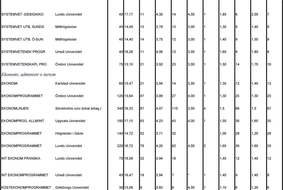 Ekonomi, administr o turism EKONOMI Karlstad Universitet 60 15,47 21 3,94 14 3,00 1 1,30 12 1,40 12 EKONOMIPROGRAMMET Örebro Universitet 125 15,64 47 3,89 27 4,00 1 1,30 25 1,30 25 EKONOMLINJEN