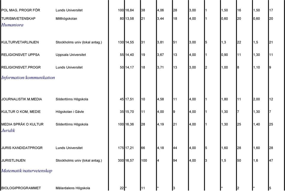 PROGR Lunds Universitet 50 14,17 18 3,71 13 3,00 2 1,00 8 1,10 9 Information/kommunikation JOURNALISTIK M.