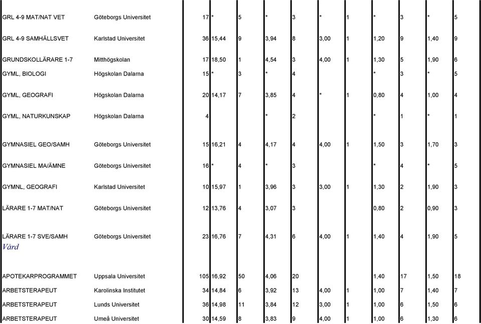 GYMNASIEL GEO/SAMH Göteborgs Universitet 15 16,21 4 4,17 4 4,00 1 1,50 3 1,70 3 GYMNASIEL MA/ÄMNE Göteborgs Universitet 16 * 4 * 3 * 4 * 5 GYMNL, GEOGRAFI Karlstad Universitet 10 15,97 1 3,96 3 3,00