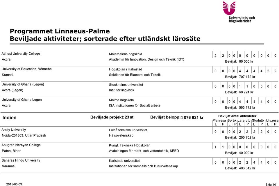 för lingvistik Malmö högskola ISA Institutionen för Socialt arbete 0 0 0 0 4 4 4 4 2 2 Beviljat: 707 172 kr Beviljat: 68 724 kr 0 0 0 0 4 4 4 4 0 0 Beviljat: 563 172 kr Indien Beviljade projekt: 23