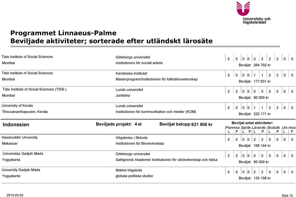 folkhälsovetenskap Lunds universitet Juridiska Lunds universitet Institutionen för kommunikation och medier (KOM) Beviljade projekt: 4 st Beviljat belopp:621 806 kr Högskolan i Skövde Institutionen