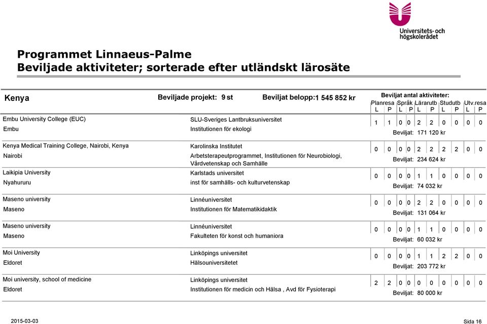 Arbetsterapeutprogrammet, Institutionen för Neurobiologi, Vårdvetenskap och Samhälle Karlstads universitet inst för samhälls- och kulturvetenskap Institutionen för Matematikidaktik Fakulteten för