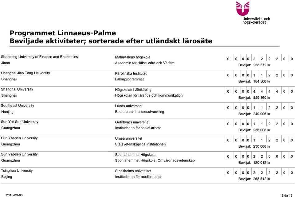 Högskolan för lärande och kommunikation Lunds universitet Boende och bostadsutveckling Institutionen för social arbete Umeå universitet Statsvetenskapliga institutionen Sophiahemmet Högskola