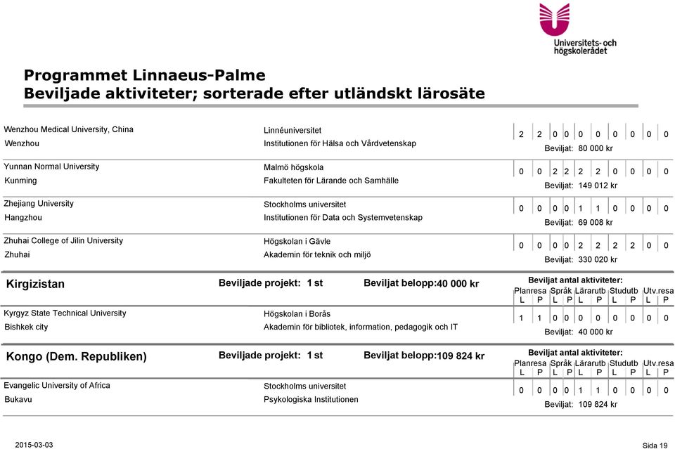 teknik och miljö Beviljade projekt: 1 st Beviljat belopp:40 000 kr Högskolan i Borås Akademin för bibliotek, information, pedagogik och IT 0 0 2 2 2 2 0 0 0 0 Beviljat: 149 012 kr Beviljat: 69 008 kr