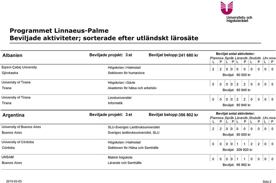 för hälsa och arbetsliv Informatik Beviljade projekt: 3 st Beviljat belopp:356 802 kr SLU-Sveriges Lantbruksuniversitet Sveriges lantbruksuniversitet, SLU