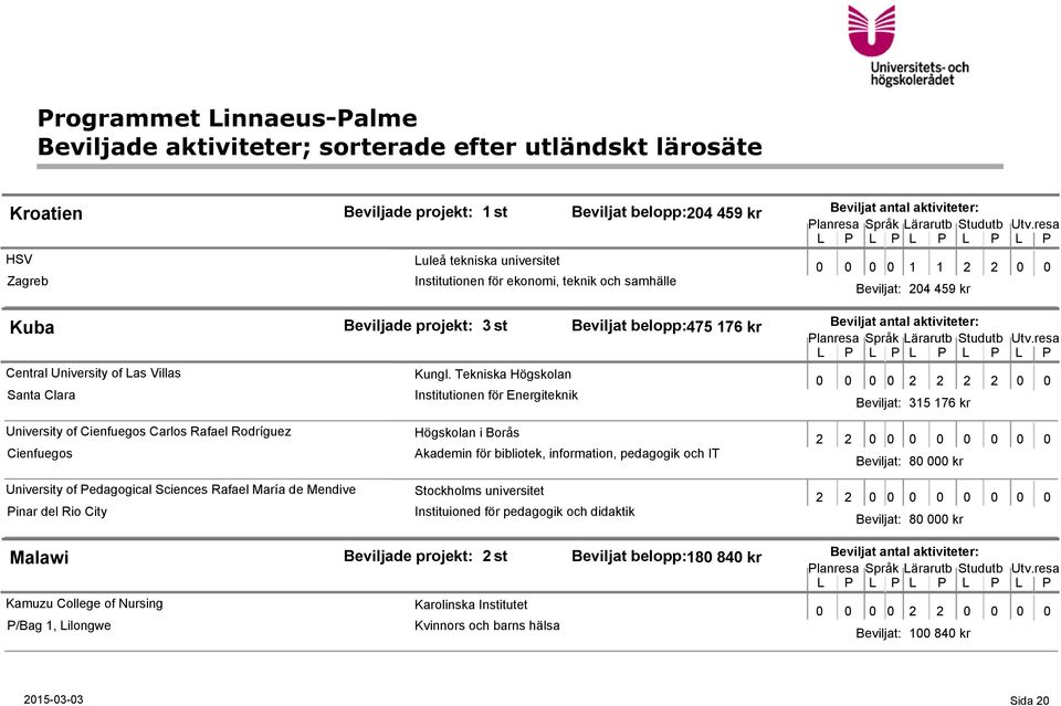 Tekniska Högskolan Institutionen för Energiteknik Högskolan i Borås Akademin för bibliotek, information, pedagogik och IT Beviljat: 204 459 kr Beviljat: 315 176 kr University of Pedagogical Sciences