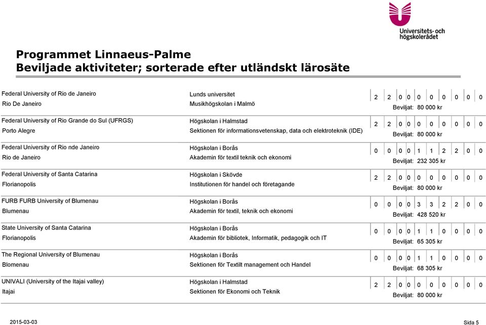 valley) Itajai Lunds universitet Musikhögskolan i Malmö Högskolan i Halmstad Sektionen för informationsvetenskap, data och elektroteknik (IDE) Högskolan i Borås Akademin för textil teknik och ekonomi