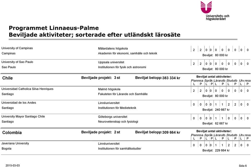 för fysik och astronomi Beviljade projekt: 3 st Beviljat belopp:383 334 kr Malmö högskola Fakuteten för Lärande och Samhälle Institutionen för Medieteknik