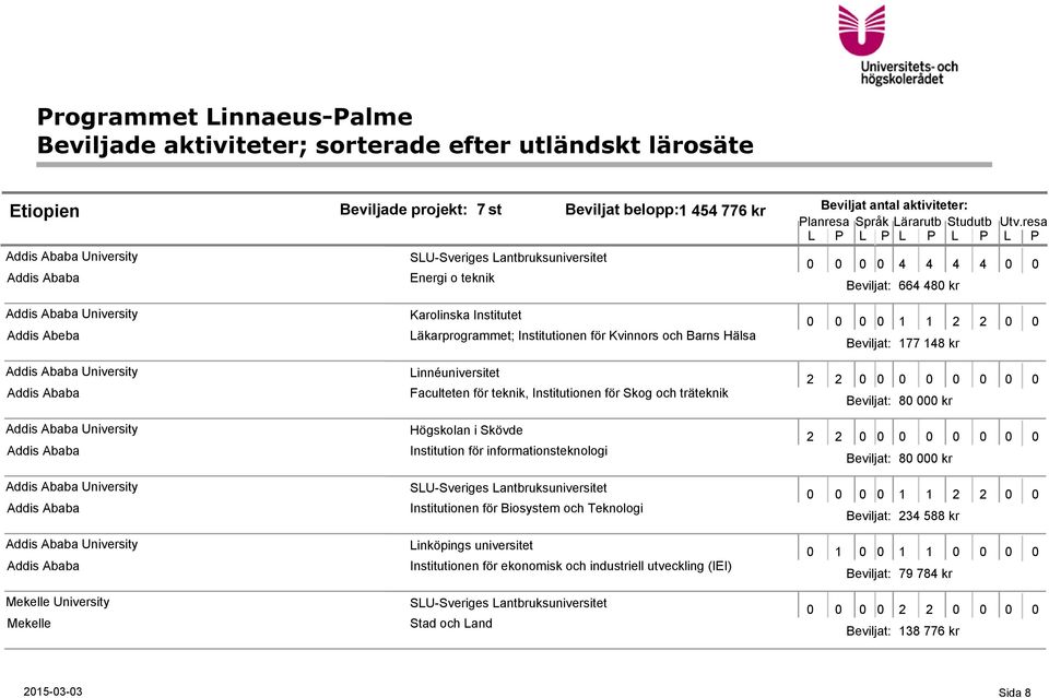 Institutionen för Kvinnors och Barns Hälsa Faculteten för teknik, Institutionen för Skog och träteknik Högskolan i Skövde Institution för informationsteknologi SLU-Sveriges Lantbruksuniversitet