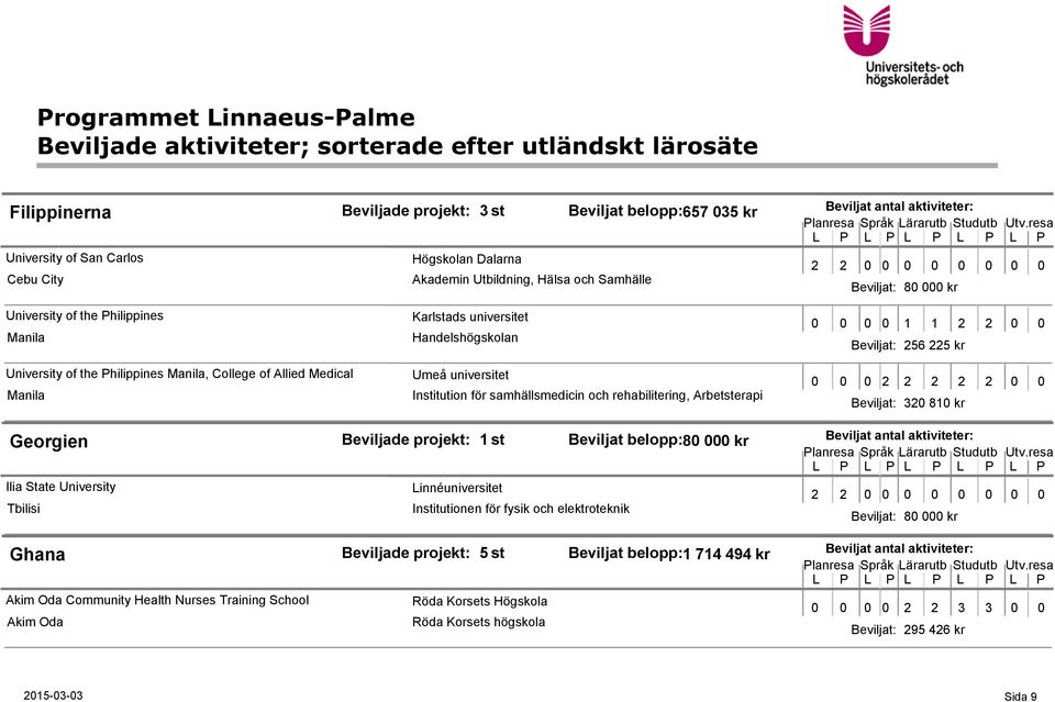 rehabilitering, Arbetsterapi 0 0 0 2 2 2 2 2 0 0 Beviljat: 320 810 kr Georgien Ilia State University Tbilisi Beviljade projekt: 1 st Beviljat belopp:80 000 kr Institutionen för fysik och