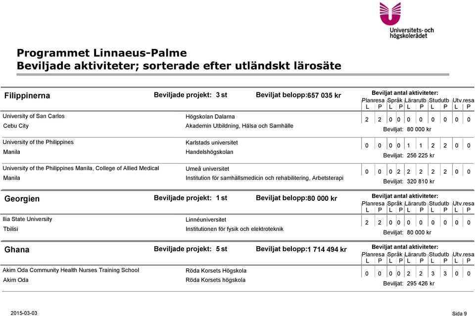 rehabilitering, Arbetsterapi 0 0 0 2 2 2 2 2 0 0 Beviljat: 320 810 kr Georgien Ilia State University Tbilisi Beviljade projekt: 1 st Beviljat belopp:80 000 kr Institutionen för fysik och