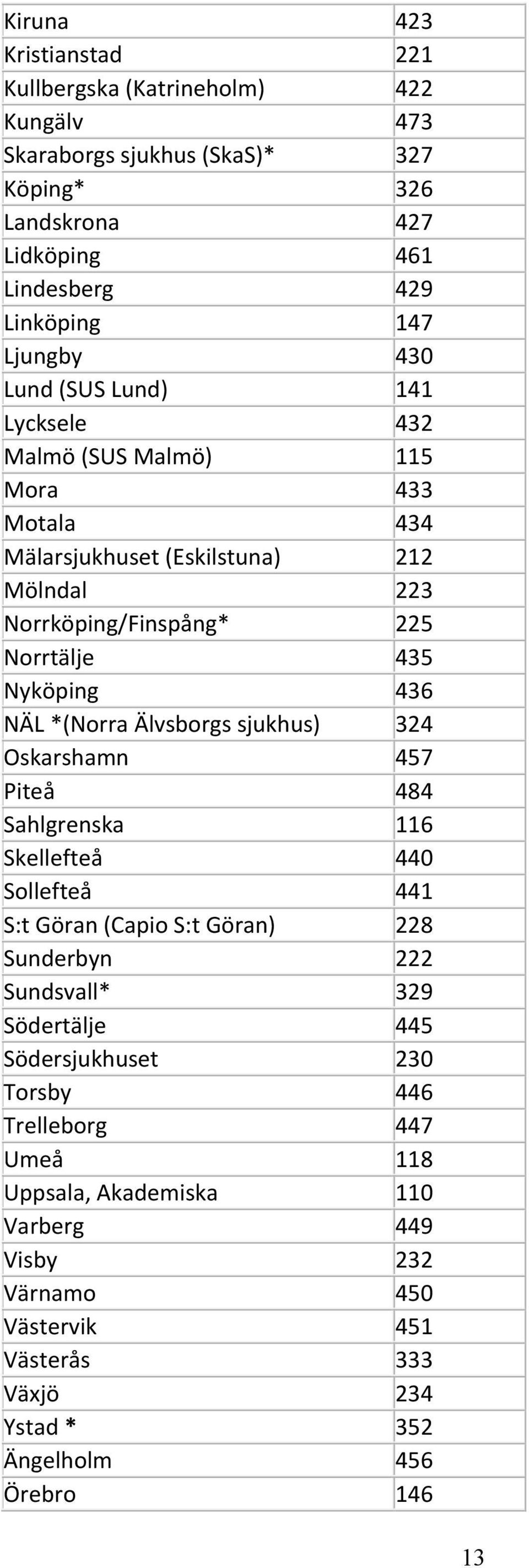 *(Norra Älvsborgs sjukhus) 324 Oskarshamn 457 Piteå 484 Sahlgrenska 116 Skellefteå 440 Sollefteå 441 S:t Göran (Capio S:t Göran) 228 Sunderbyn 222 Sundsvall* 329 Södertälje 445