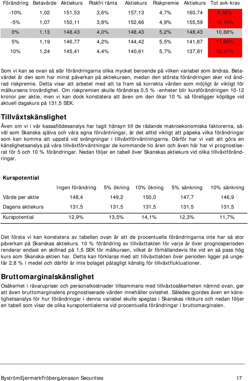 variabel som ändras. Betavärdet är den som har minst påverkan på aktiekursen, medan den största förändringen sker vid ändrad riskpremie.