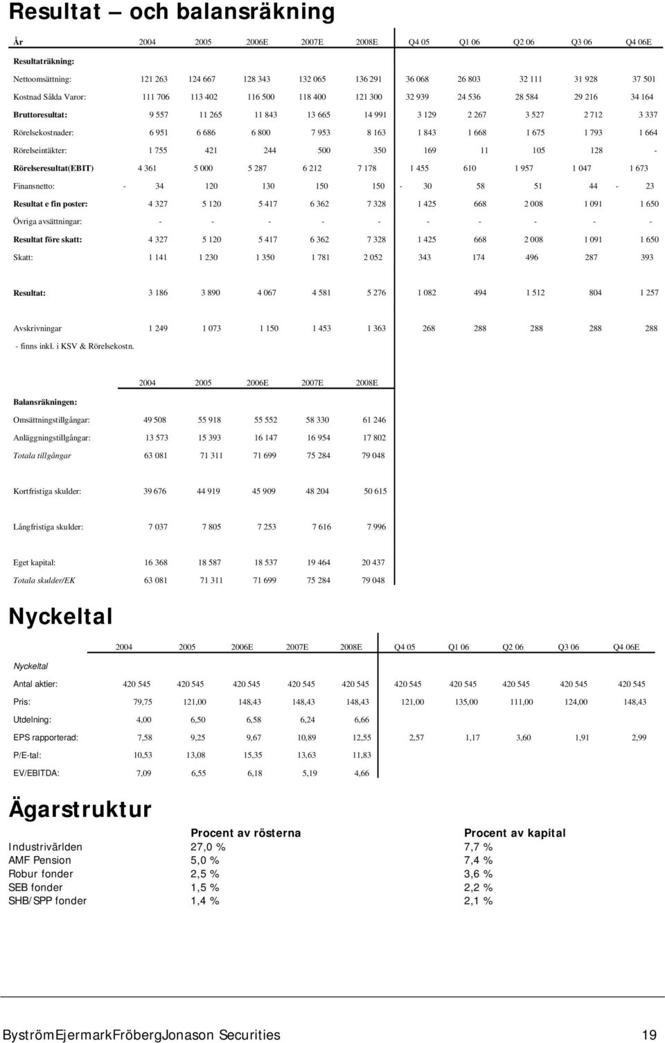 6 686 6 800 7 953 8 163 1 843 1 668 1 675 1 793 1 664 Rörelseintäkter: 1 755 421 244 500 350 169 11 105 128 - Rörelseresultat(EBIT) 4 361 5 000 5 287 6 212 7 178 1 455 610 1 957 1 047 1 673