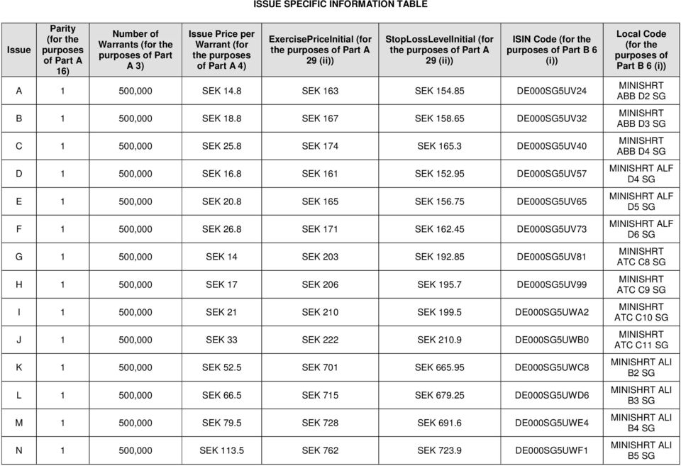 85 DESG5UV24 B 1 5, SEK 18.8 SEK 167 SEK 158.65 DESG5UV2 C 1 5, SEK 25.8 SEK 174 SEK 165. DESG5UV4 D 1 5, SEK 16.8 SEK 161 SEK 152.95 DESG5UV57 E 1 5, SEK 2.8 SEK 165 SEK 156.