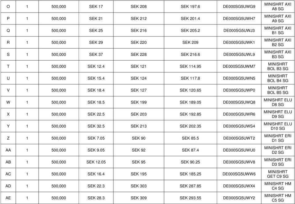 5 DESG5UWQ8 X 1 5, SEK 22.5 SEK 2 SEK 192.85 DESG5UWR6 Y 1 5, SEK 2.5 SEK 21 SEK 22.5 DESG5UWS4 Z 1 5, SEK 7.5 SEK 9 SEK 85.5 DESG5UWT2 AA 1 5, SEK 9.5 SEK 92 SEK 87.4 DESG5UWU AB 1 5, SEK 12.