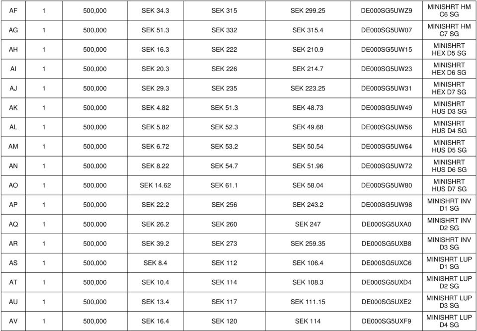 96 DESG5UW72 AO 1 5, SEK 14.62 SEK 61.1 SEK 58.4 DESG5UW8 AP 1 5, SEK 22.2 SEK 256 SEK 24.2 DESG5UW98 AQ 1 5, SEK 26.2 SEK 26 SEK 247 DESG5UXA AR 1 5, SEK 9.2 SEK 27 SEK 259.5 DESG5UXB8 AS 1 5, SEK 8.