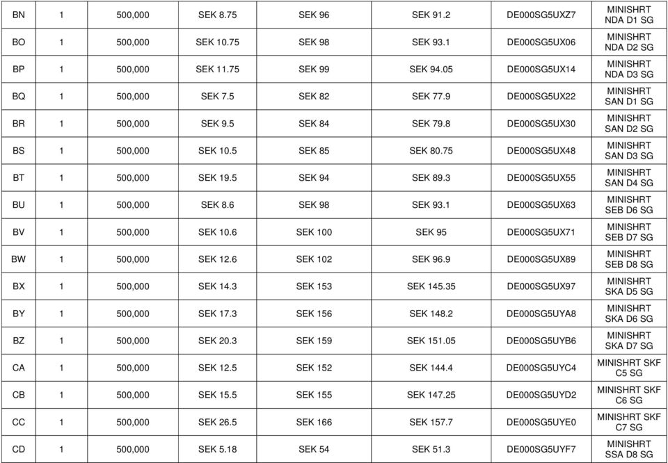 6 SEK 12 SEK 96.9 DESG5UX89 BX 1 5, SEK 14. SEK 15 SEK 145.5 DESG5UX97 BY 1 5, SEK 17. SEK 156 SEK 148.2 DESG5UYA8 BZ 1 5, SEK 2. SEK 159 SEK 151.5 DESG5UYB6 CA 1 5, SEK 12.5 SEK 152 SEK 144.