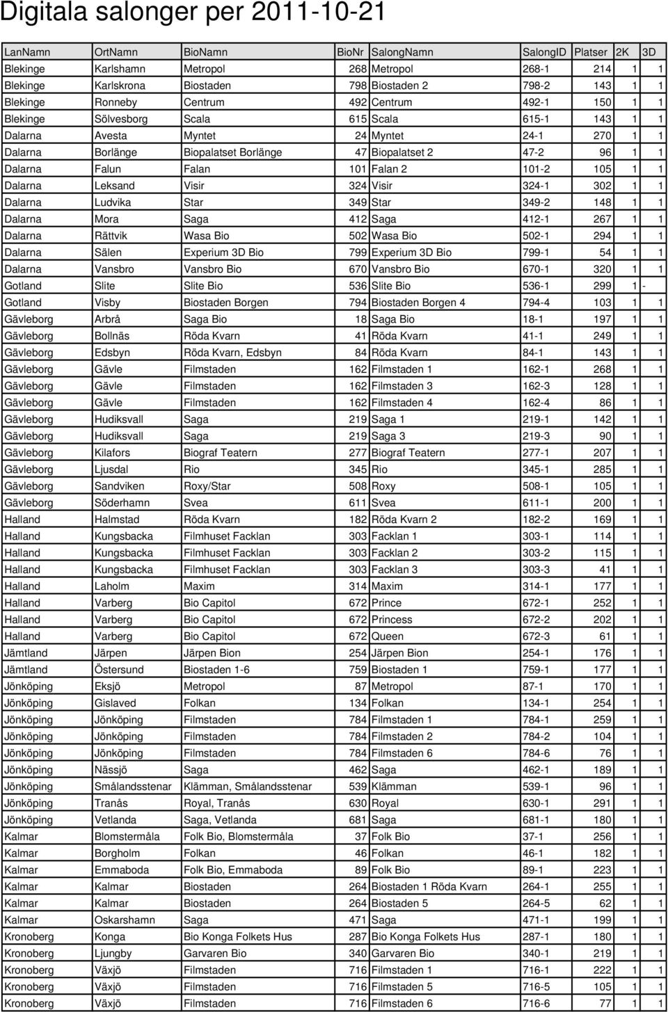 324 Visir 324-1 302 1 1 Dalarna Ludvika Star 349 Star 349-2 148 1 1 Dalarna Mora Saga 412 Saga 412-1 267 1 1 Dalarna Rättvik Wasa Bio 502 Wasa Bio 502-1 294 1 1 Dalarna Sälen Experium 3D Bio 799