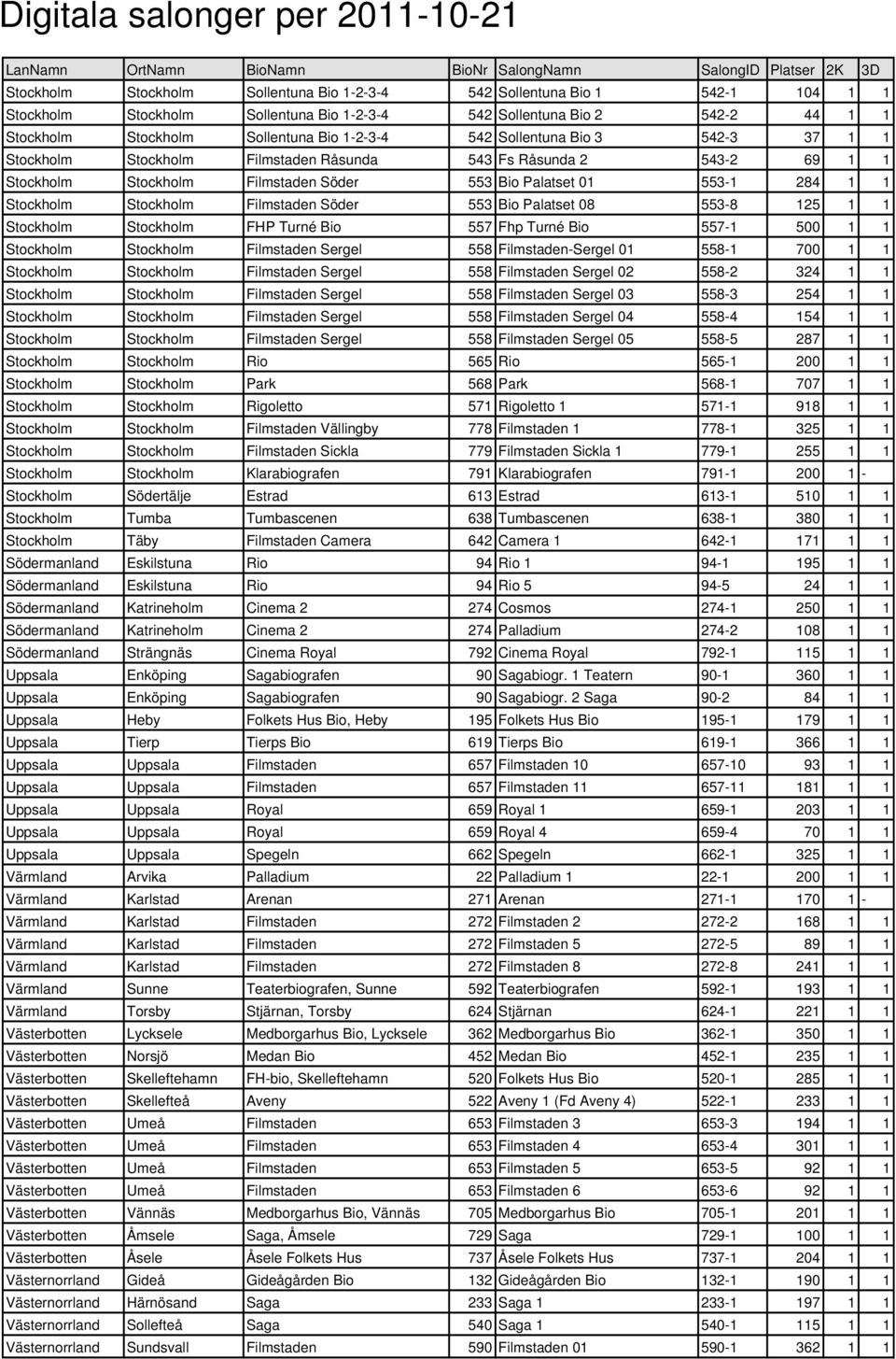 Filmstaden Söder 553 Bio Palatset 08 553-8 125 1 1 Stockholm Stockholm FHP Turné Bio 557 Fhp Turné Bio 557-1 500 1 1 Stockholm Stockholm Filmstaden Sergel 558 Filmstaden-Sergel 01 558-1 700 1 1