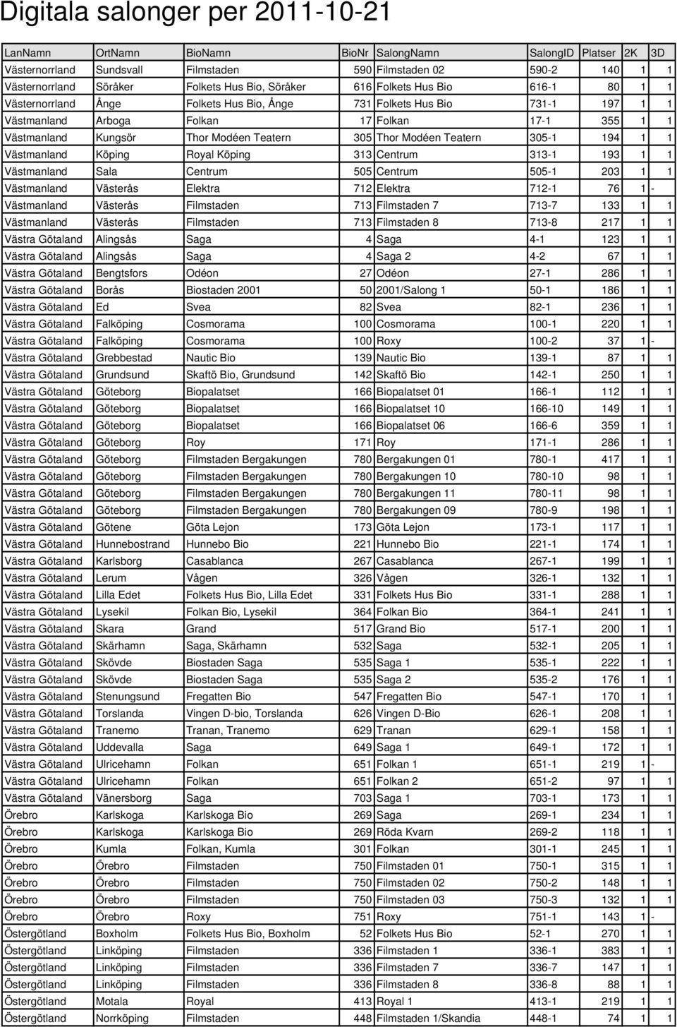 Centrum 313-1 193 1 1 Västmanland Sala Centrum 505 Centrum 505-1 203 1 1 Västmanland Västerås Elektra 712 Elektra 712-1 76 1 - Västmanland Västerås Filmstaden 713 Filmstaden 7 713-7 133 1 1