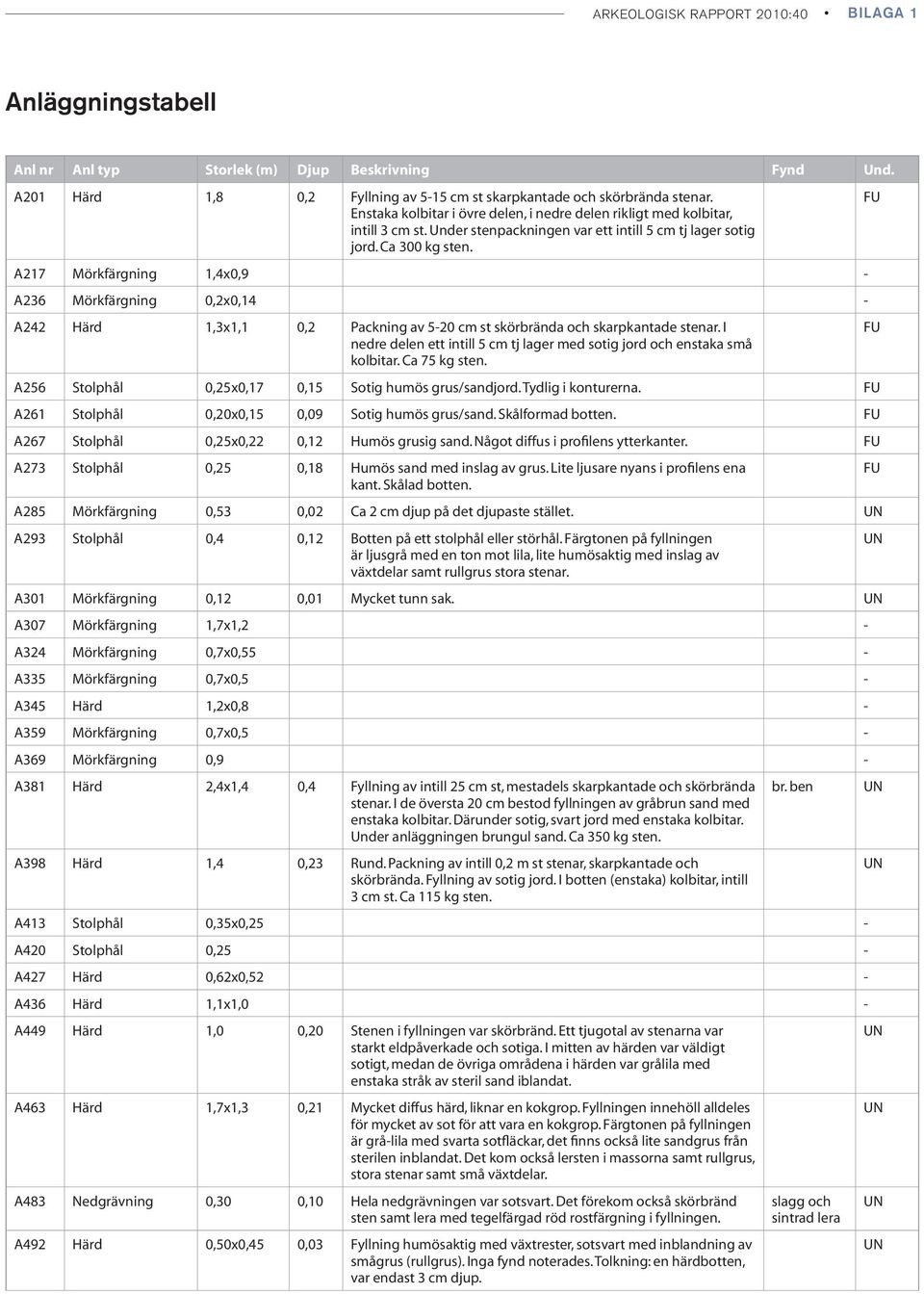 A217 Mörkfärgning 1,4x0,9 - A236 Mörkfärgning 0,2x0,14 - A242 Härd 1,3x1,1 0,2 Packning av 5-20 cm st skörbrända och skarpkantade stenar.