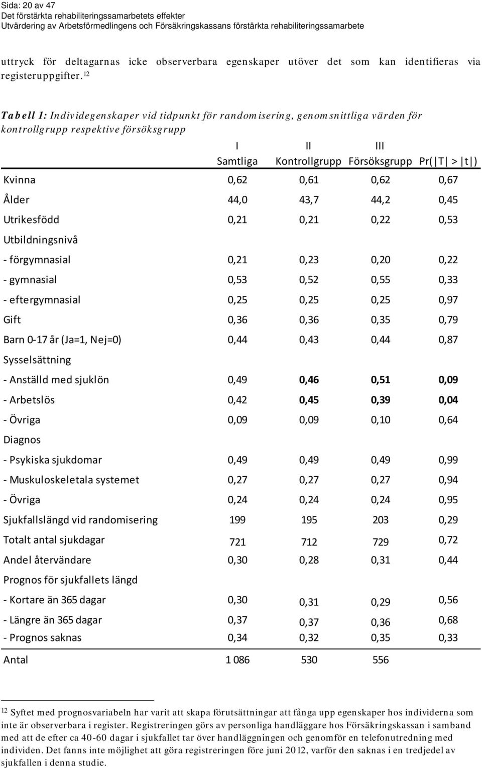 0,61 0,62 0,67 Ålder 44,0 43,7 44,2 0,45 Utrikesfödd 0,21 0,21 0,22 0,53 Utbildningsnivå förgymnasial 0,21 0,23 0,20 0,22 gymnasial 0,53 0,52 0,55 0,33 eftergymnasial 0,25 0,25 0,25 0,97 Gift 0,36