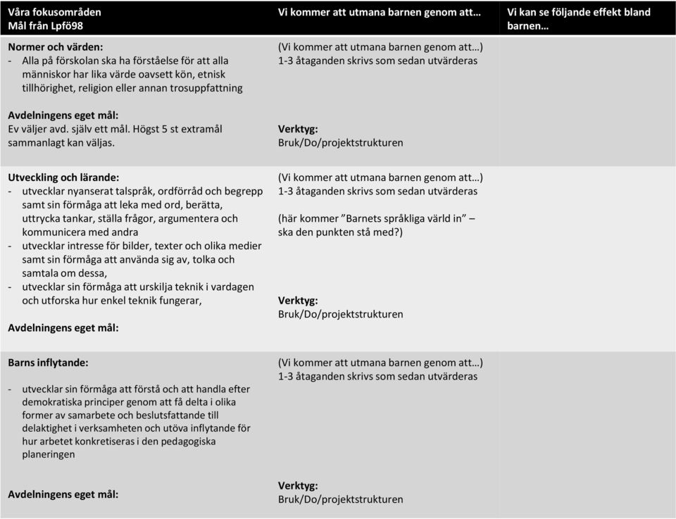 Vi kommer att utmana barnen genom att Bruk/Do/projektstrukturen Vi kan se följande effekt bland barnen Utveckling och lärande: - utvecklar nyanserat talspråk, ordförråd och begrepp samt sin förmåga