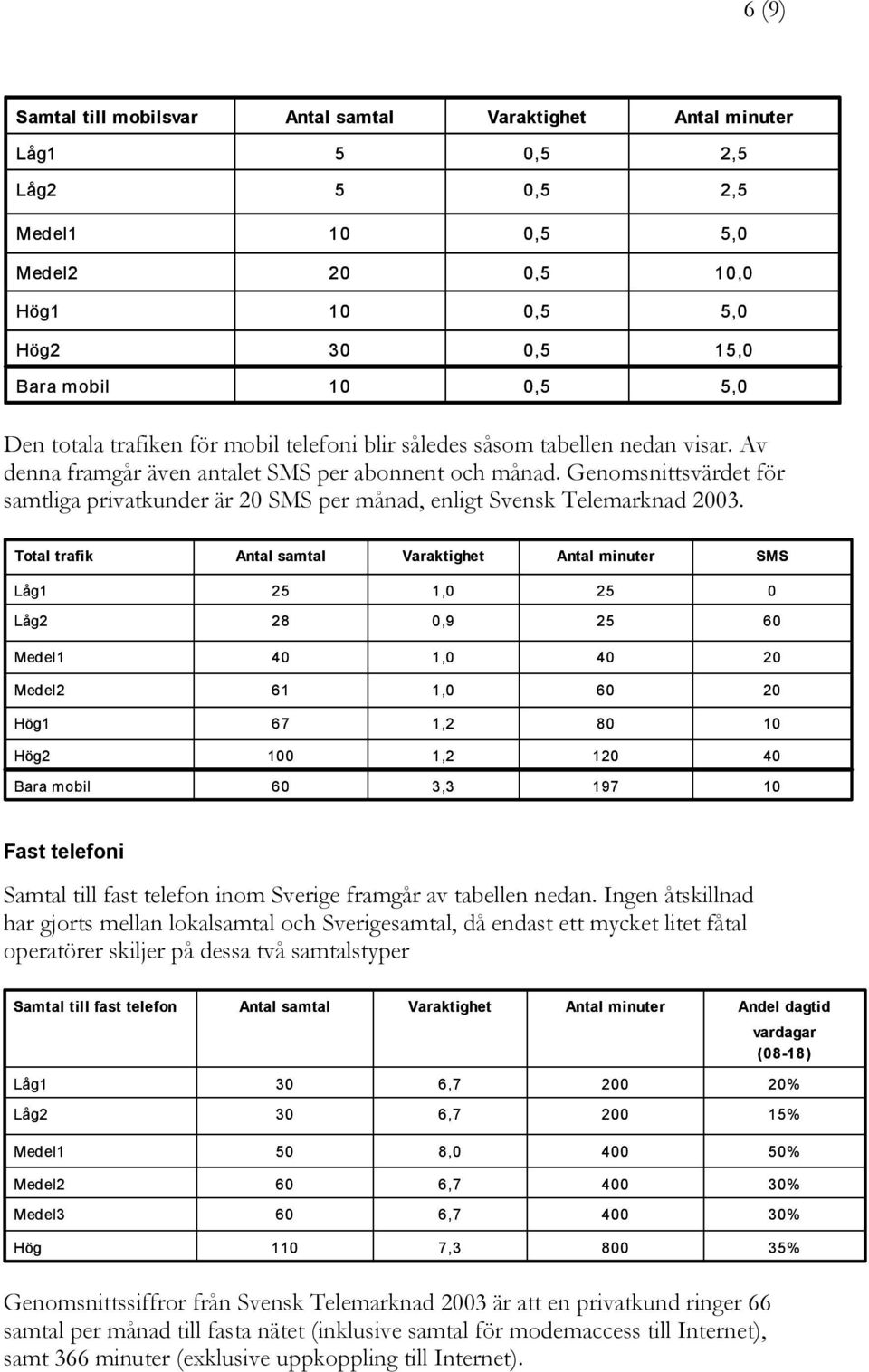 Total trafik SMS 0 28 0,9 61 67 1,2 80 Hög2 0 1,2 1 Bara mobil 3,3 197 Fast telefoni Samtal till fast telefon inom Sverige framgår av tabellen nedan.