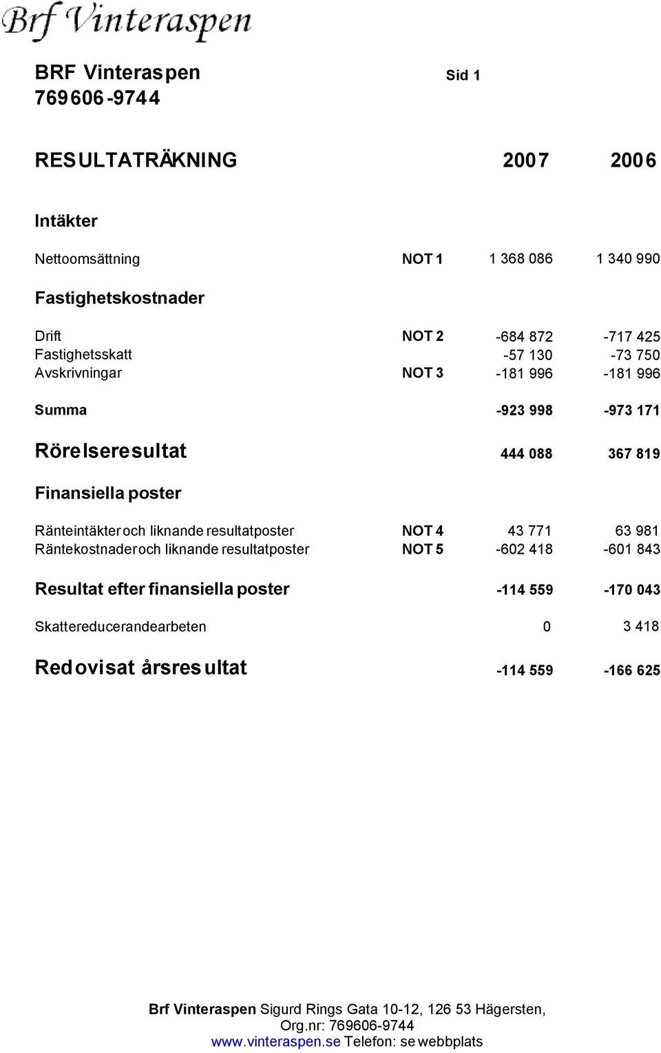 819 Finansiella poster Ränteintäkter och liknande resultatposter NOT 4 Räntekostnader och liknande resultatposter NOT 5 Resultat