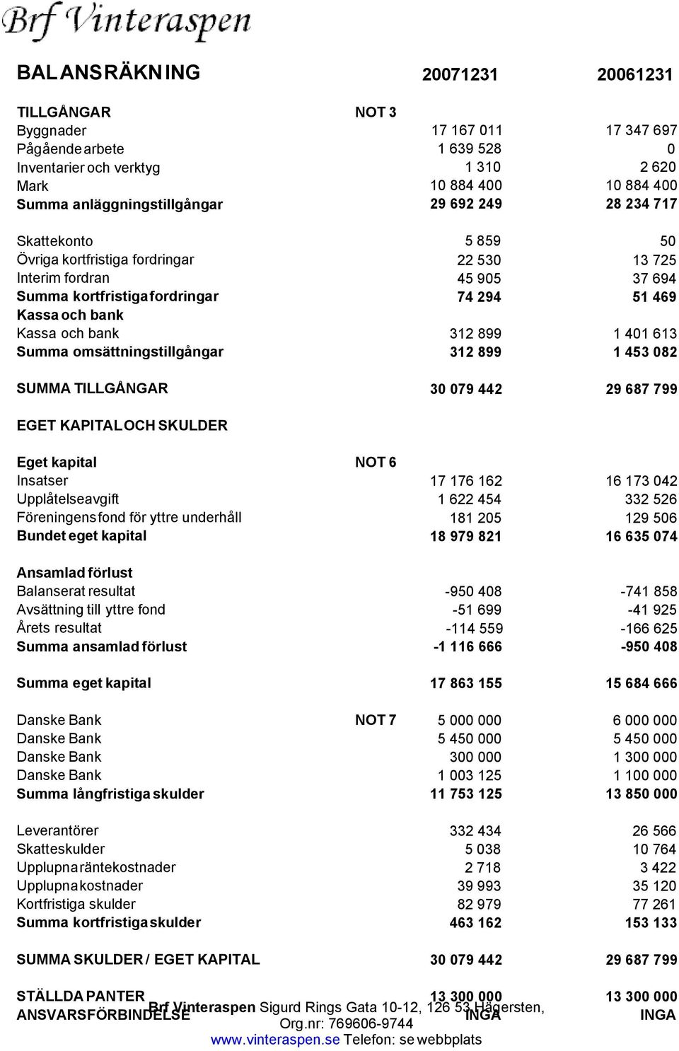 469 1 41 613 1 453 82 SUMMA TILLGÅNGAR 3 79 442 29 687 799 EGET KAPITAL OCH SKULDER Eget kapital NOT 6 Insatser Upplåtelseavgift Föreningens fond för yttre underhåll Bundet eget kapital Ansamlad