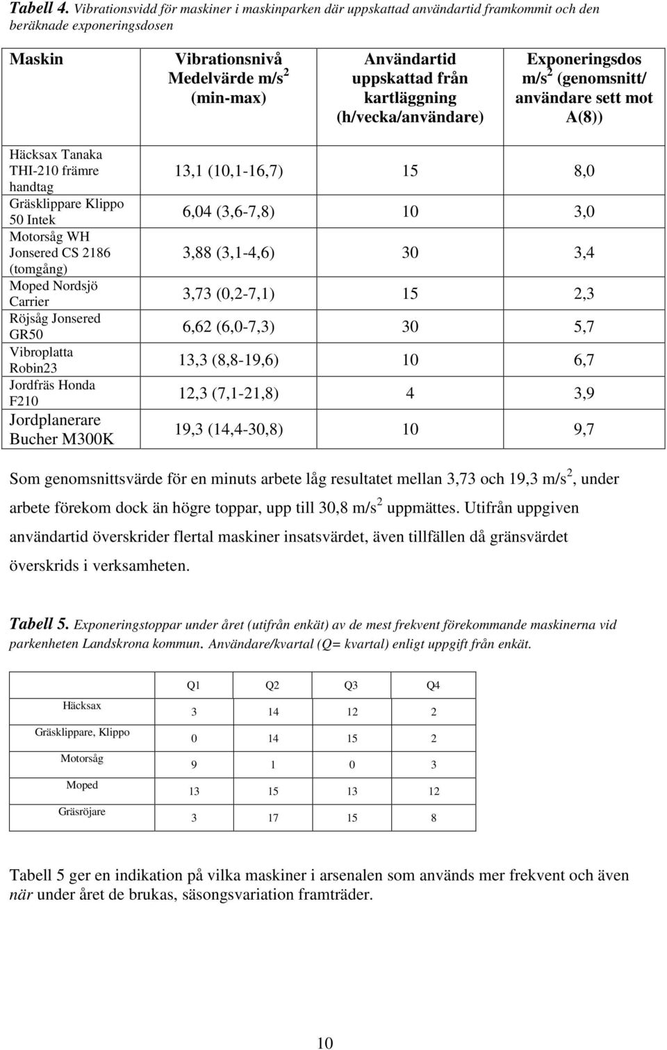 kartläggning (h/vecka/användare) Exponeringsdos m/s 2 (genomsnitt/ användare sett mot A(8)) Häcksax Tanaka THI-210 främre handtag Gräsklippare Klippo 50 Intek Motorsåg WH Jonsered CS 2186 (tomgång)