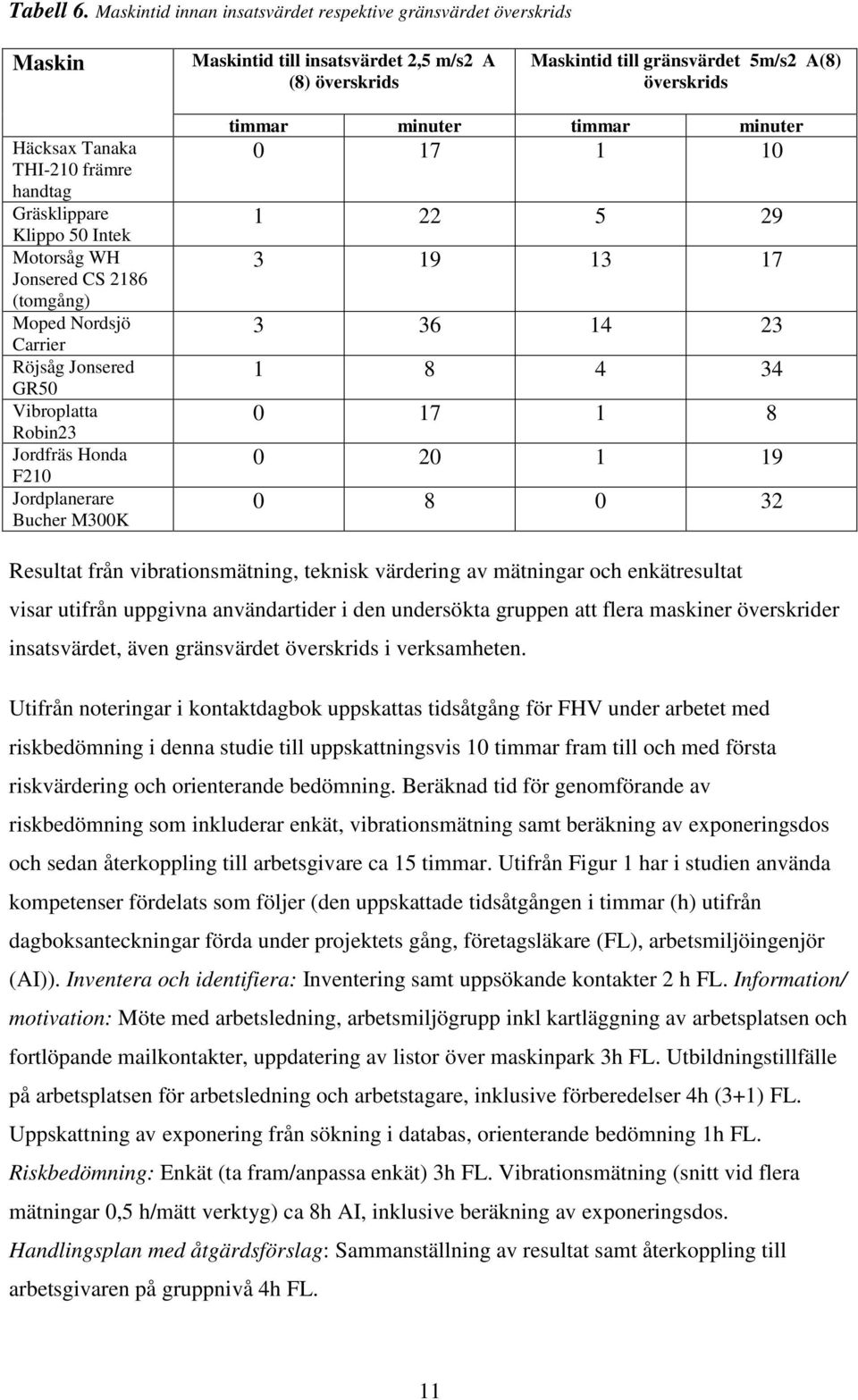 främre handtag Gräsklippare Klippo 50 Intek Motorsåg WH Jonsered CS 2186 (tomgång) Moped Nordsjö Carrier Röjsåg Jonsered GR50 Vibroplatta Robin23 Jordfräs Honda F210 Jordplanerare Bucher M300K timmar