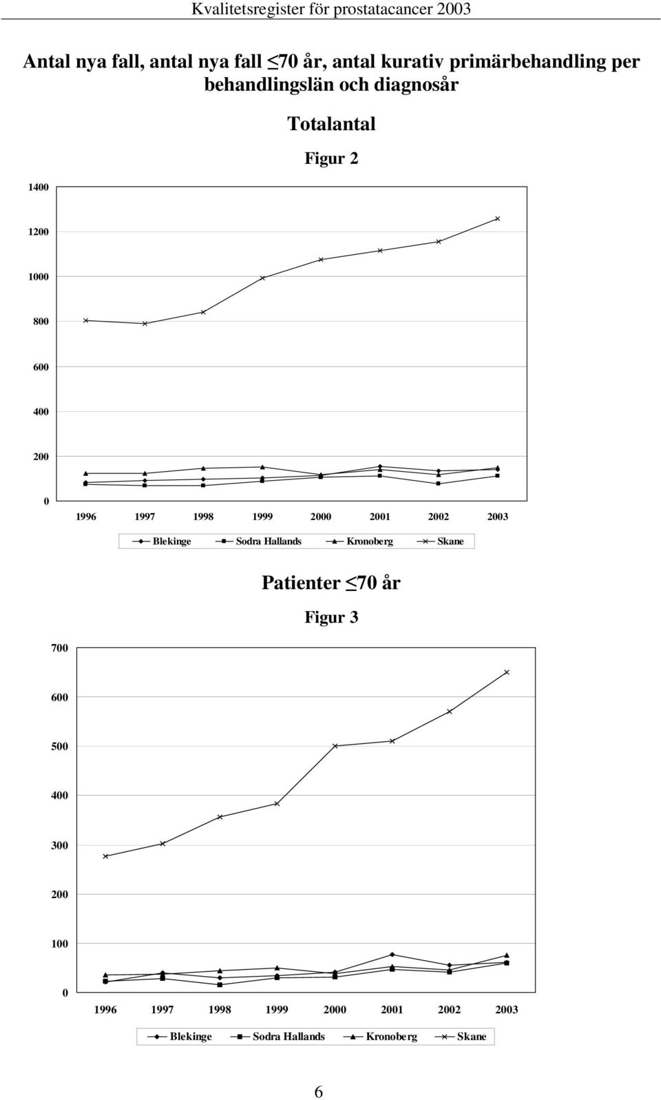 2002 2003 Blekinge Sodra Hallands Kronoberg Skane Patienter 70 år Figur 3 700 600 500 400