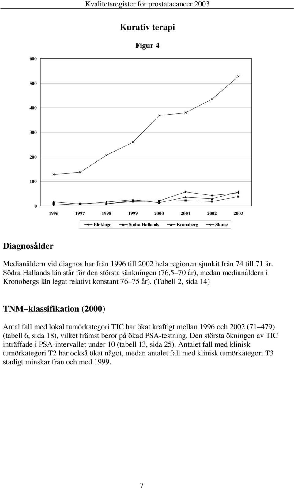 (Tabell 2, sida 14) TNM klassifikation (2000) Antal fall med lokal tumörkategori TIC har ökat kraftigt mellan 1996 och 2002 (71 479) (tabell 6, sida 18), vilket främst beror på ökad PSA-testning.