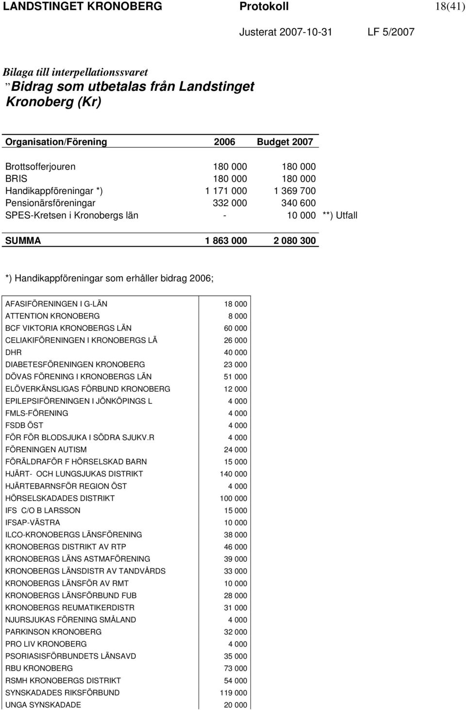 som erhåller bidrag 2006; AFASIFÖRENINGEN I G-LÄN 18 000 ATTENTION KRONOBERG 8 000 BCF VIKTORIA KRONOBERGS LÄN 60 000 CELIAKIFÖRENINGEN I KRONOBERGS LÄ 26 000 DHR 40 000 DIABETESFÖRENINGEN KRONOBERG