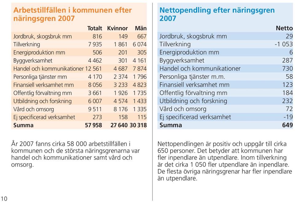 007 4 574 1 433 Vård och omsorg 9 511 8 176 1 335 Ej specificerad verksamhet 273 158 115 Summa 57 958 27 640 30 318 Nettopendling efter näringsgren 2007 Netto Jordbruk, skogsbruk mm 29 Tillverkning