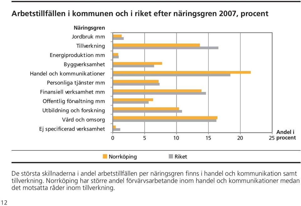 verksamhet Andel i 0 5 10 15 20 25 procent Norrköping Riket De största skillnaderna i andel arbetstillfällen per näringsgren finns i handel och