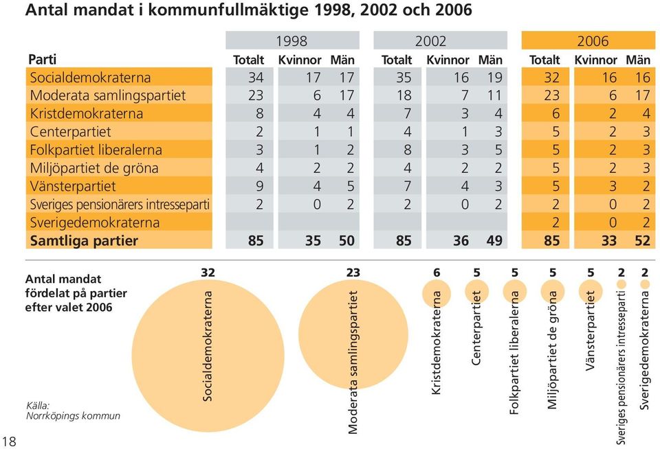 Vänsterpartiet 9 4 5 7 4 3 5 3 2 Sveriges pensionärers intresseparti 2 0 2 2 0 2 2 0 2 Sverigedemokraterna 2 0 2 Samtliga partier 85 35 50 85 36 49 85 33 52 18 Antal mandat fördelat på partier efter