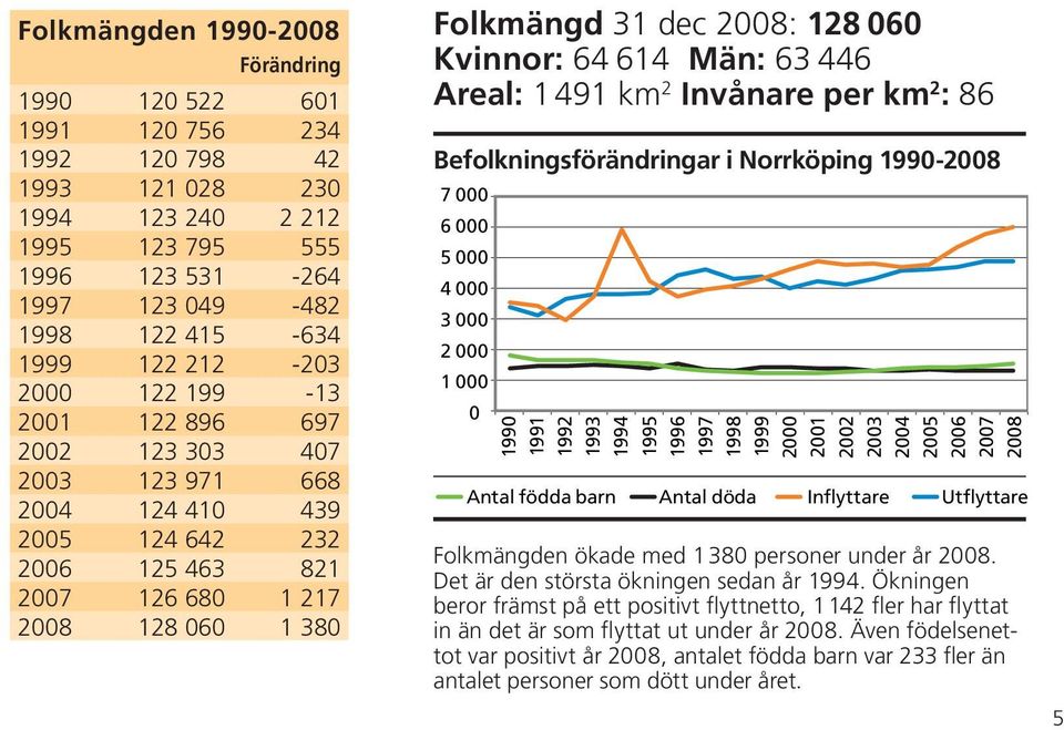 Kvinnor: 64 614 Män: 63 446 Areal: 1491 km 2 Invånare per km 2 : 86 Befolkningsförändringar i Norrköping 1990-2008 7 000 6 000 5 000 4 000 3 000 2 000 1 000 0 1990 1991 1992 1993 1994 1995 1996 1997