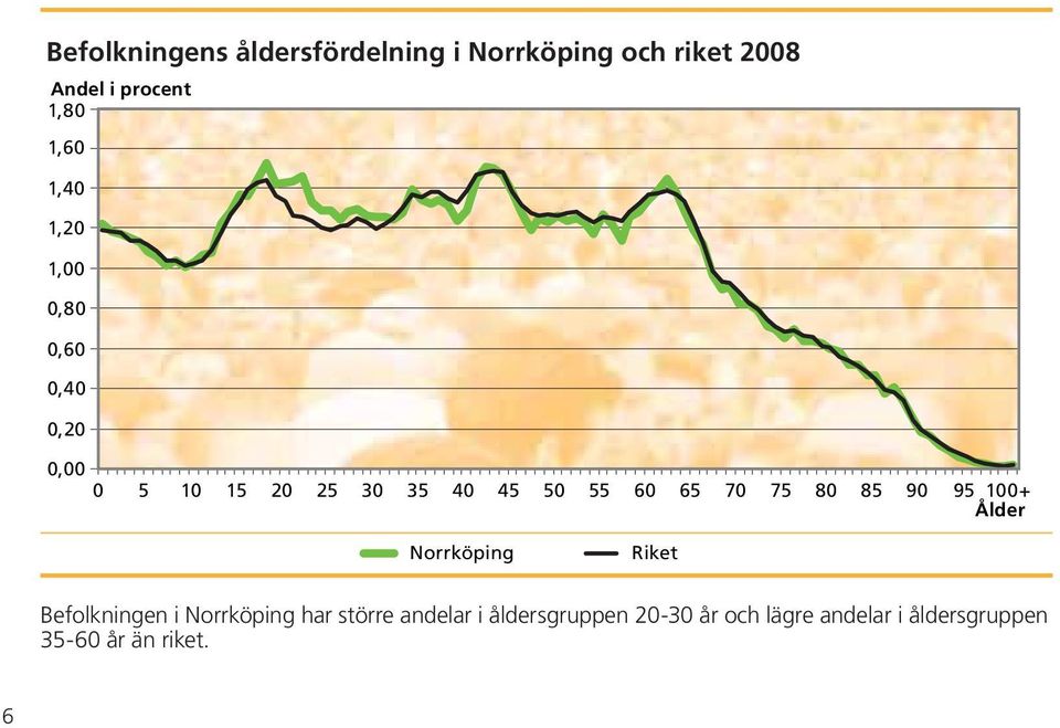 65 70 75 80 85 90 95 100+ Ålder Norrköping Riket Befolkningen i Norrköping har