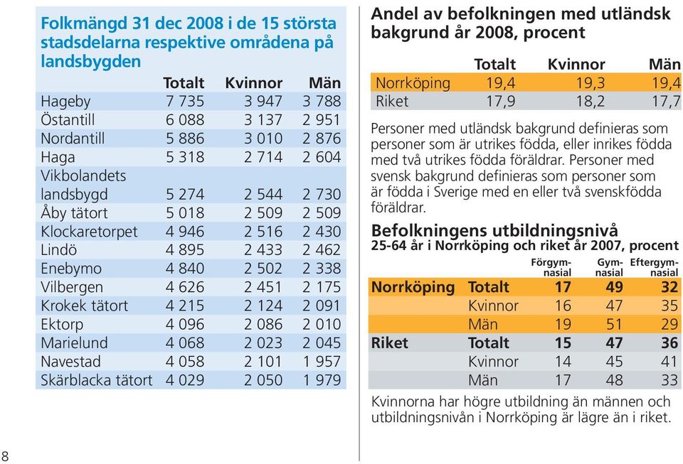 tätort 4 215 2 124 2 091 Ektorp 4 096 2 086 2 010 Marielund 4 068 2 023 2 045 Navestad 4 058 2 101 1 957 Skärblacka tätort 4 029 2 050 1 979 Andel av befolkningen med utländsk bakgrund år 2008,