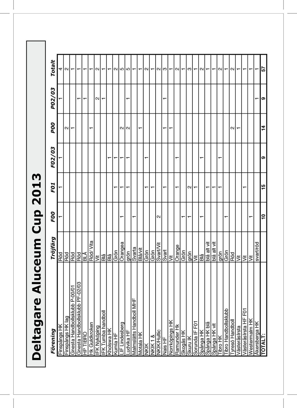 Ludvika HF grön 1 1 2 1 5 Malmslätts Handboll MHF Svarta 1 1 Motala HK Blå/vit 1 1 NKIK Grön 1 1 2 NKIK 1 & Grön 1 1 NKIK/Hultic Svart/Vit 2 2 Nais HF Svart 1 1 1 3 Norrköpings HK Vit 1 1 Ramunder Hk