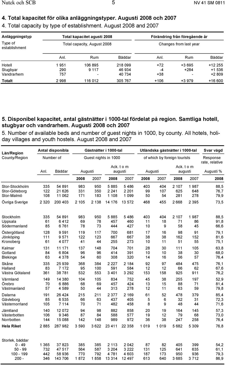 Rum Bäddar Hotell 1 951 106 895 218 099 +72 +3 695 +12 255 Stugbyar 290 9 117 46 934-4 +284 +1 536 Vandrarhem 757-40 734 +38 - +2 809 Totalt 2 998 116 012 305 767 +106 +3 979 +16 600 5.