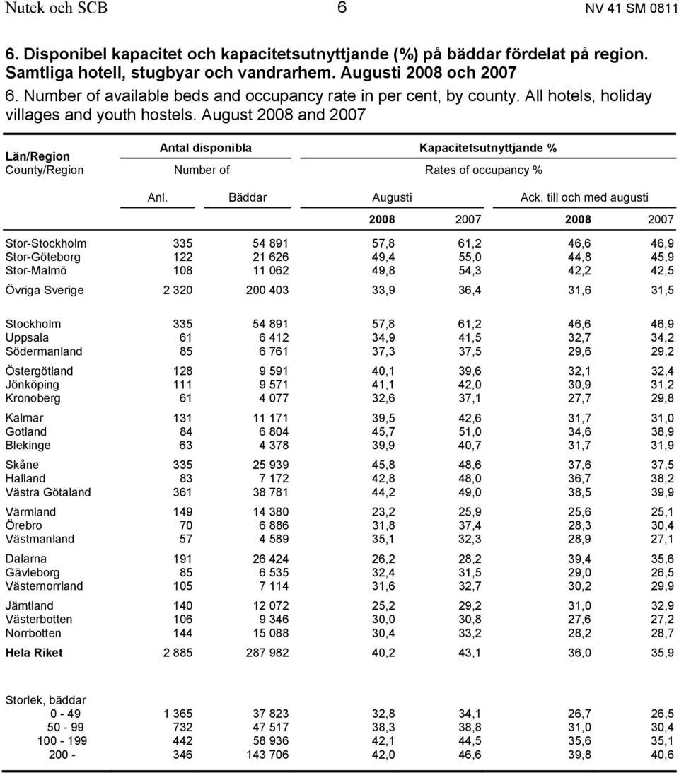 August 2008 and 2007 Län/Region Antal disponibla Kapacitetsutnyttjande % County/Region Number of Rates of occupancy % Anl. Bäddar Augusti Ack.